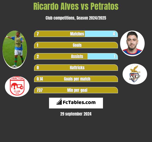 Ricardo Alves vs Petratos h2h player stats