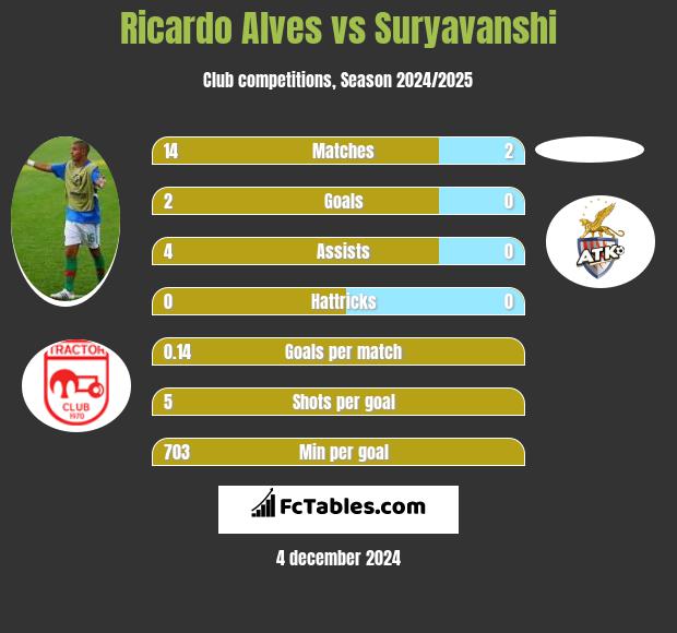 Ricardo Alves vs Suryavanshi h2h player stats