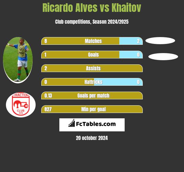 Ricardo Alves vs Khaitov h2h player stats