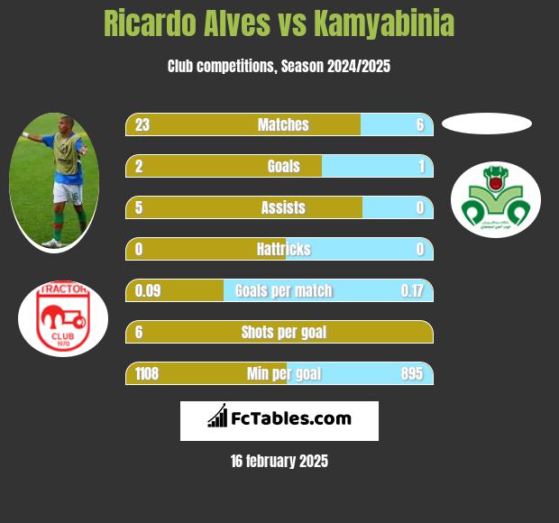 Ricardo Alves vs Kamyabinia h2h player stats