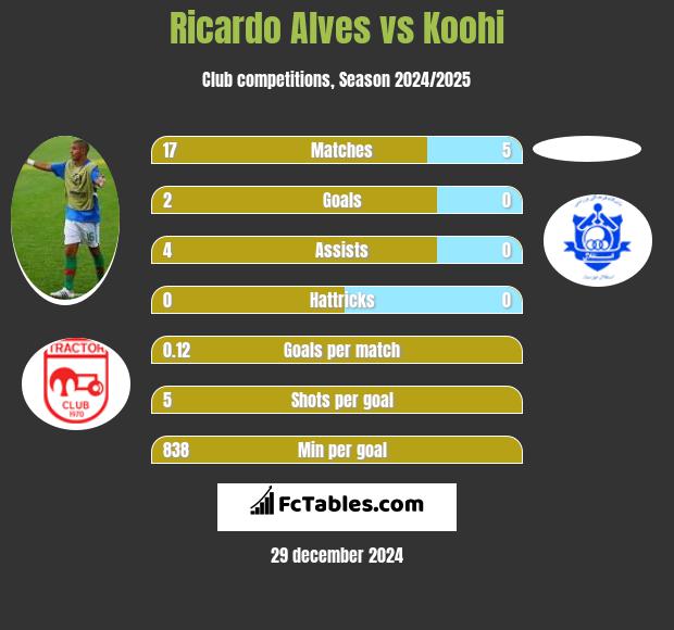 Ricardo Alves vs Koohi h2h player stats