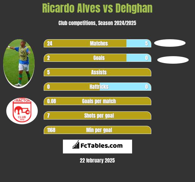 Ricardo Alves vs Dehghan h2h player stats