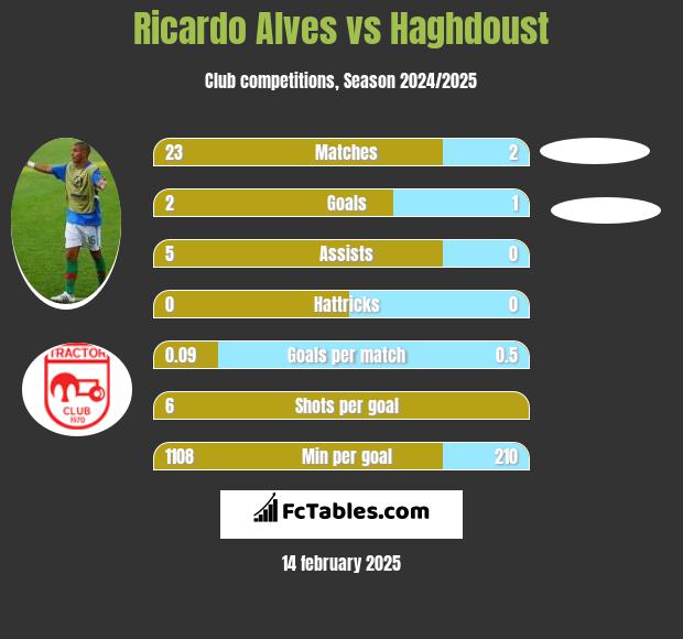 Ricardo Alves vs Haghdoust h2h player stats