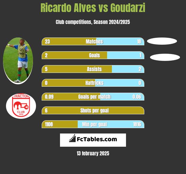 Ricardo Alves vs Goudarzi h2h player stats