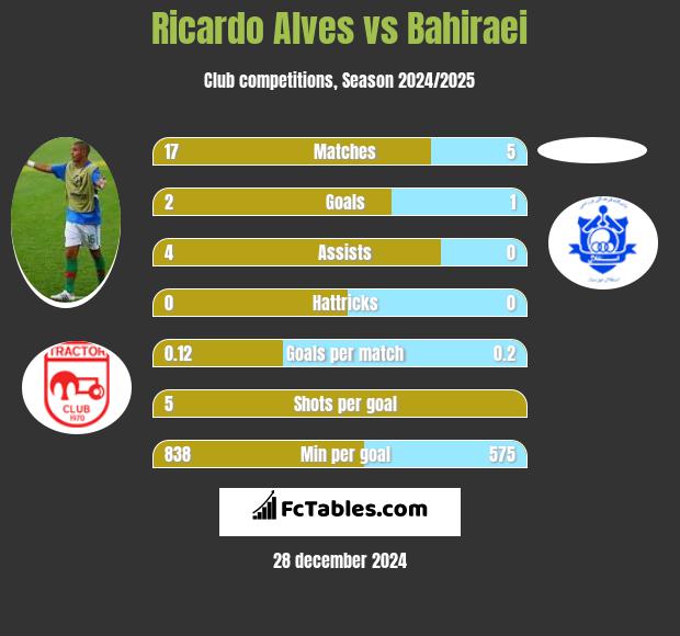 Ricardo Alves vs Bahiraei h2h player stats