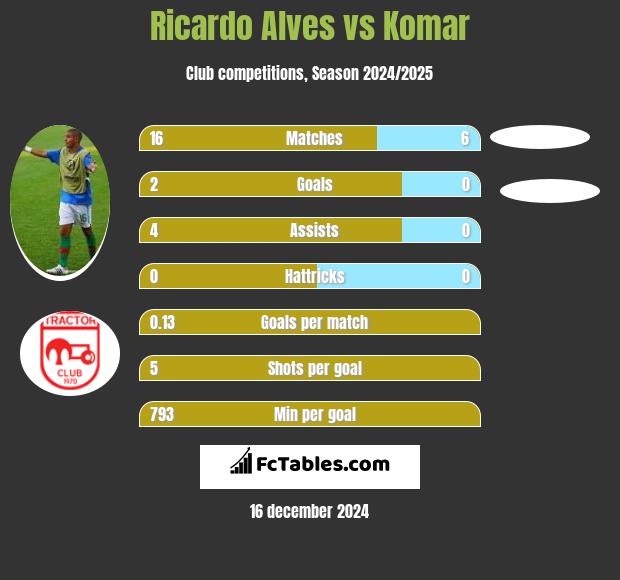 Ricardo Alves vs Komar h2h player stats