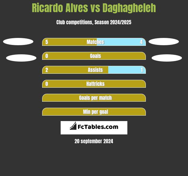 Ricardo Alves vs Daghagheleh h2h player stats