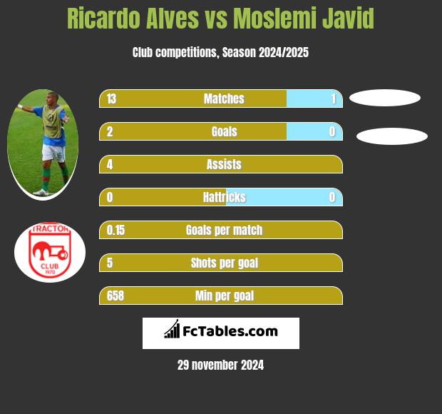 Ricardo Alves vs Moslemi Javid h2h player stats