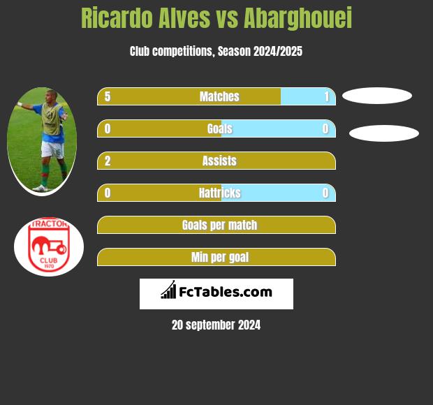 Ricardo Alves vs Abarghouei h2h player stats