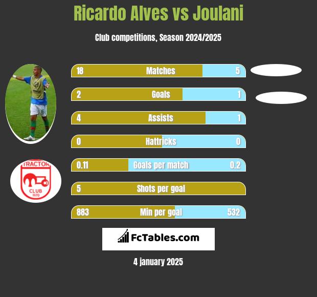 Ricardo Alves vs Joulani h2h player stats