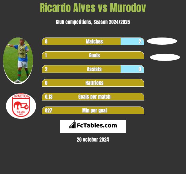 Ricardo Alves vs Murodov h2h player stats