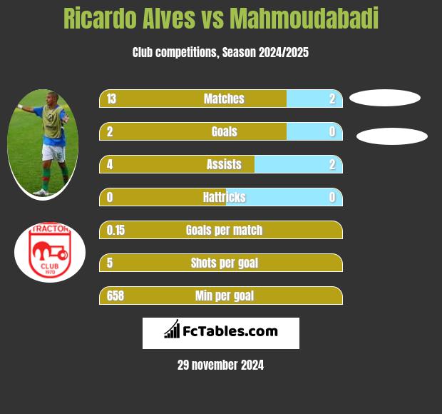 Ricardo Alves vs Mahmoudabadi h2h player stats