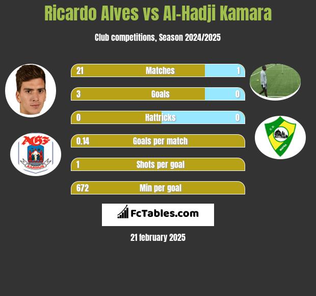 Ricardo Alves vs Al-Hadji Kamara h2h player stats