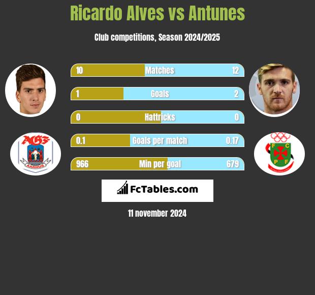 Ricardo Alves vs Antunes h2h player stats