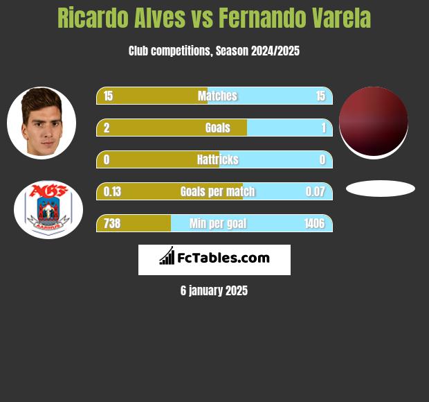 Ricardo Alves vs Fernando Varela h2h player stats