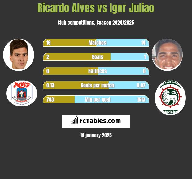 Ricardo Alves vs Igor Juliao h2h player stats