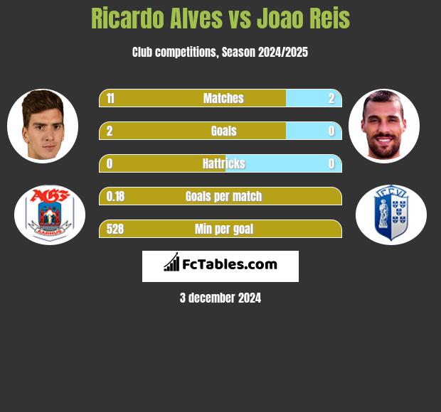 Ricardo Alves vs Joao Reis h2h player stats