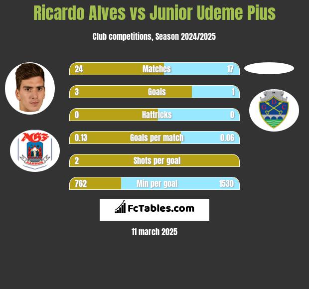 Ricardo Alves vs Junior Udeme Pius h2h player stats