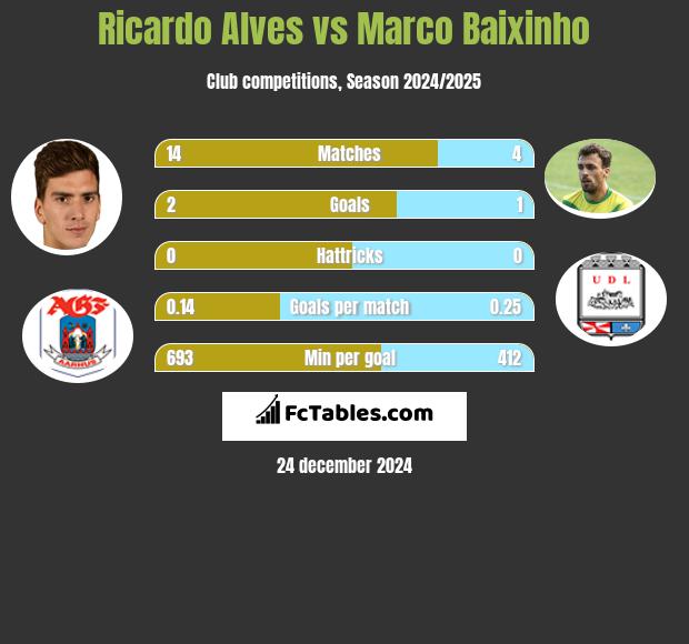 Ricardo Alves vs Marco Baixinho h2h player stats