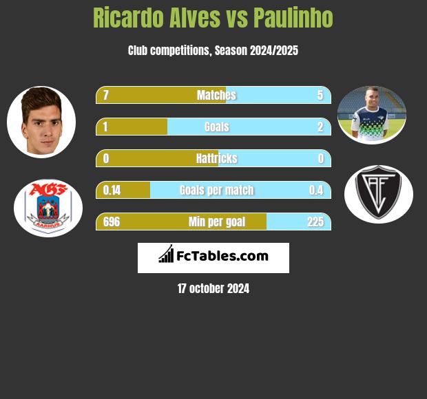 Ricardo Alves vs Paulinho h2h player stats