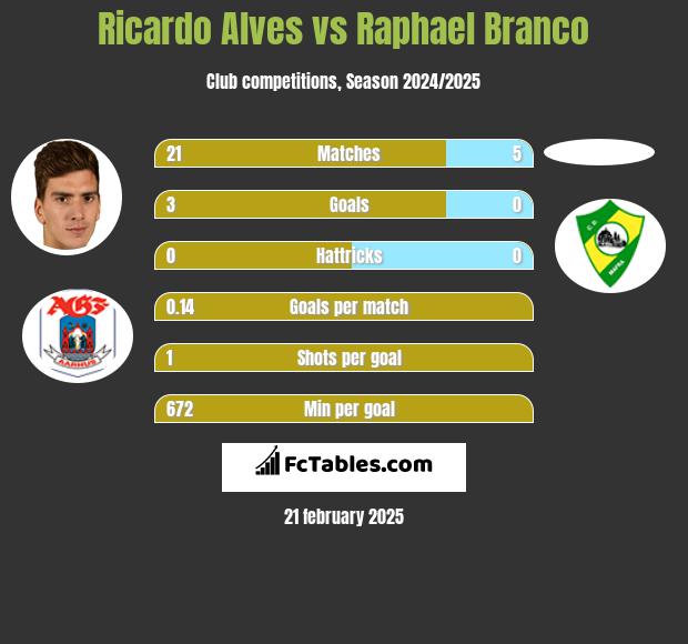 Ricardo Alves vs Raphael Branco h2h player stats