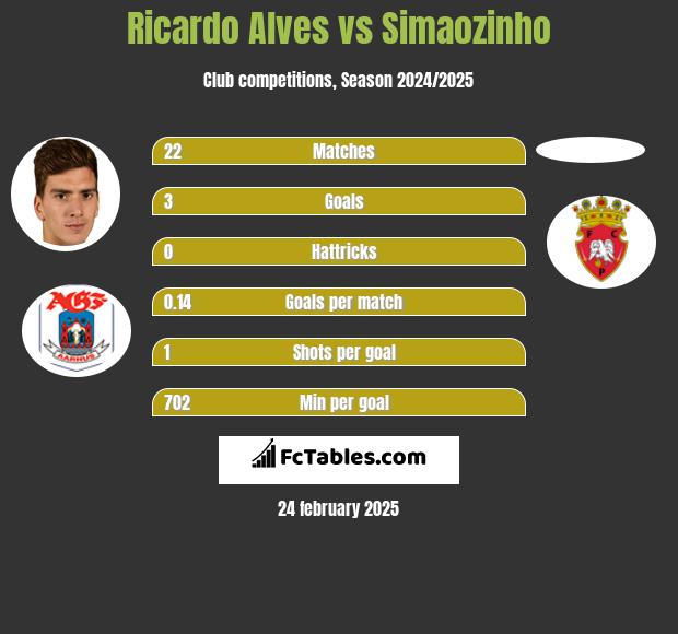 Ricardo Alves vs Simaozinho h2h player stats