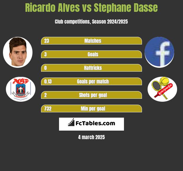 Ricardo Alves vs Stephane Dasse h2h player stats