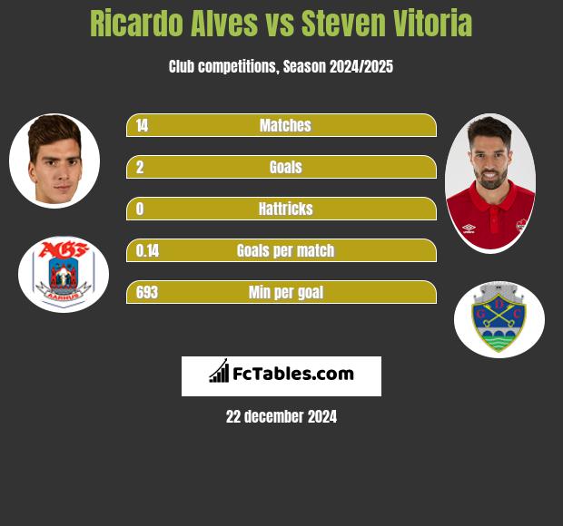 Ricardo Alves vs Steven Vitoria h2h player stats