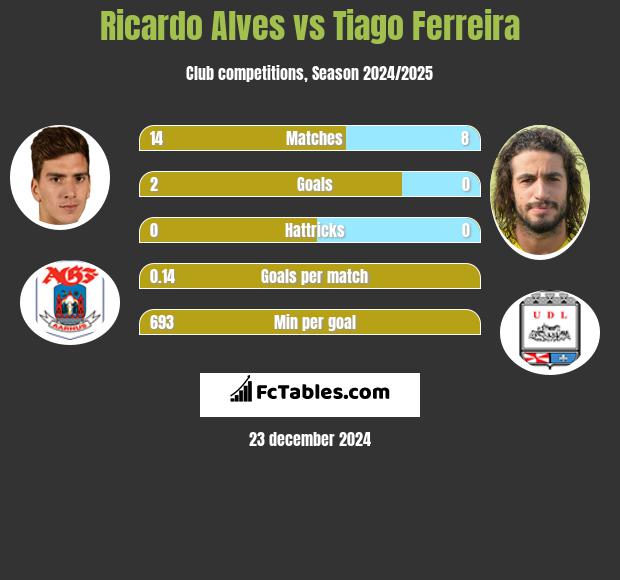 Ricardo Alves vs Tiago Ferreira h2h player stats