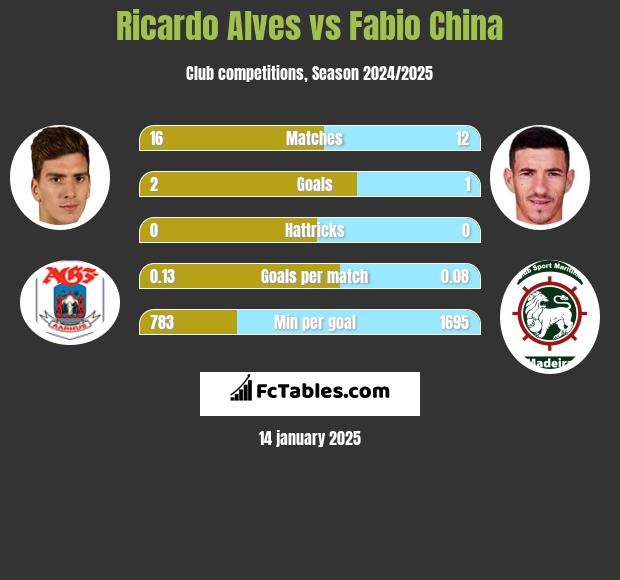 Ricardo Alves vs Fabio China h2h player stats