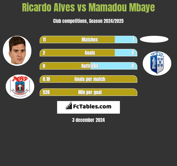 Ricardo Alves vs Mamadou Mbaye h2h player stats