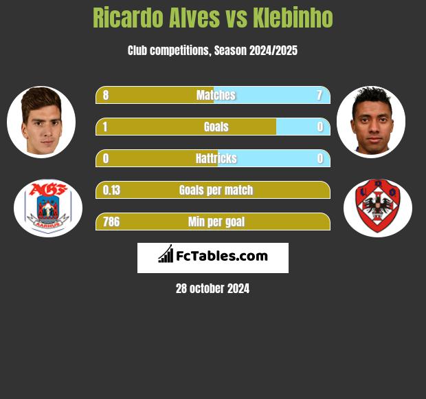 Ricardo Alves vs Klebinho h2h player stats