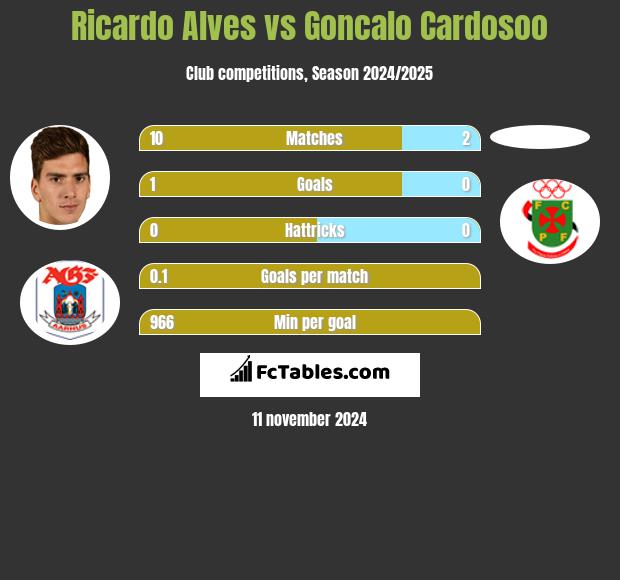 Ricardo Alves vs Goncalo Cardosoo h2h player stats