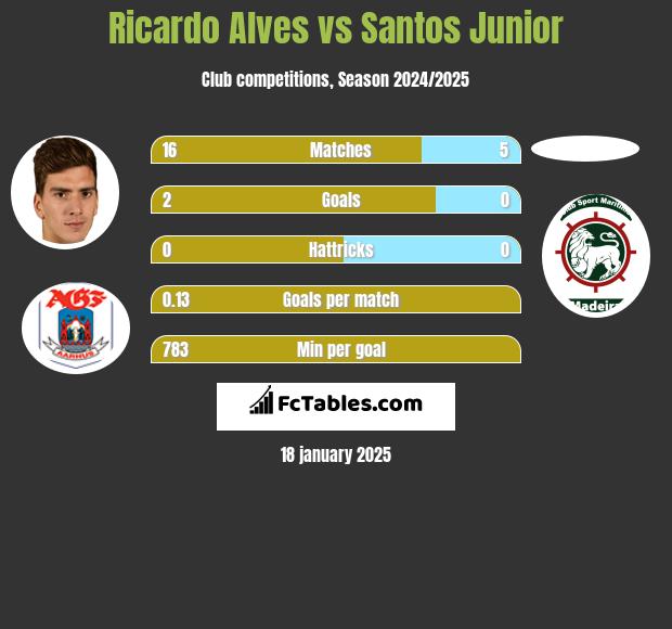 Ricardo Alves vs Santos Junior h2h player stats