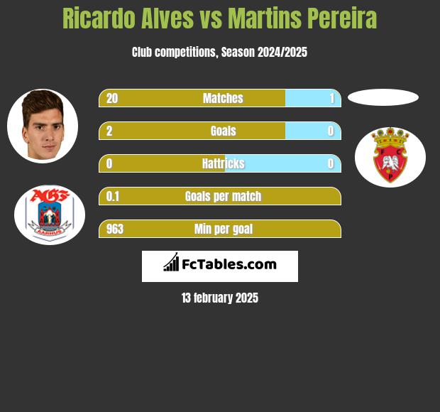 Ricardo Alves vs Martins Pereira h2h player stats