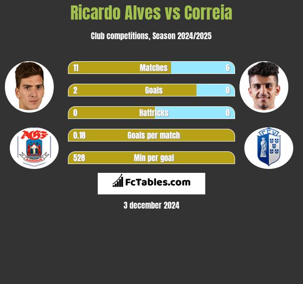 Ricardo Alves vs Correia h2h player stats