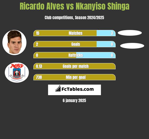 Ricardo Alves vs Nkanyiso Shinga h2h player stats