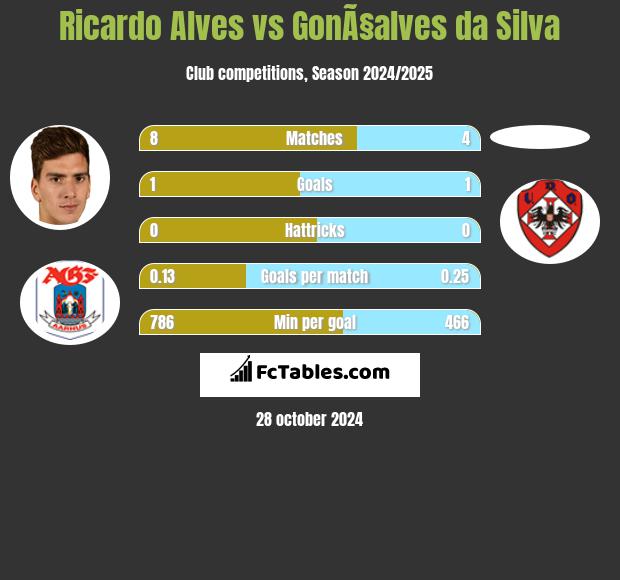 Ricardo Alves vs GonÃ§alves da Silva h2h player stats