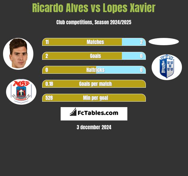 Ricardo Alves vs Lopes Xavier h2h player stats