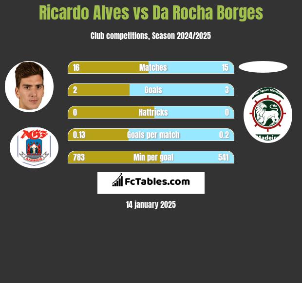 Ricardo Alves vs Da Rocha Borges h2h player stats