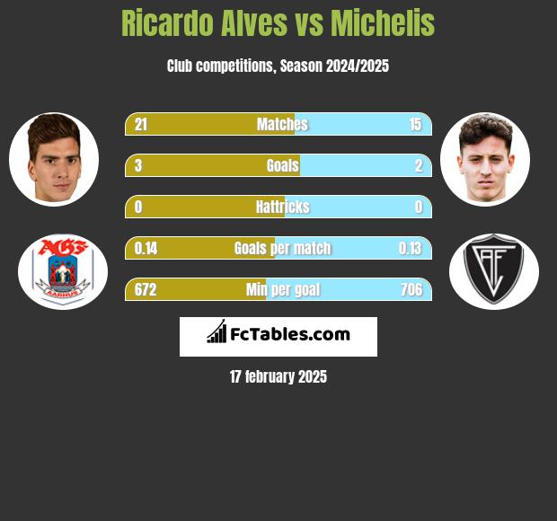 Ricardo Alves vs Michelis h2h player stats