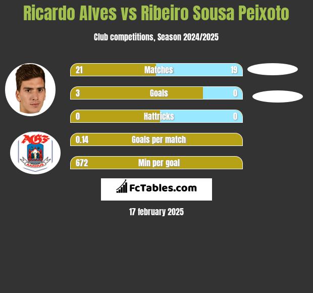 Ricardo Alves vs Ribeiro Sousa Peixoto h2h player stats