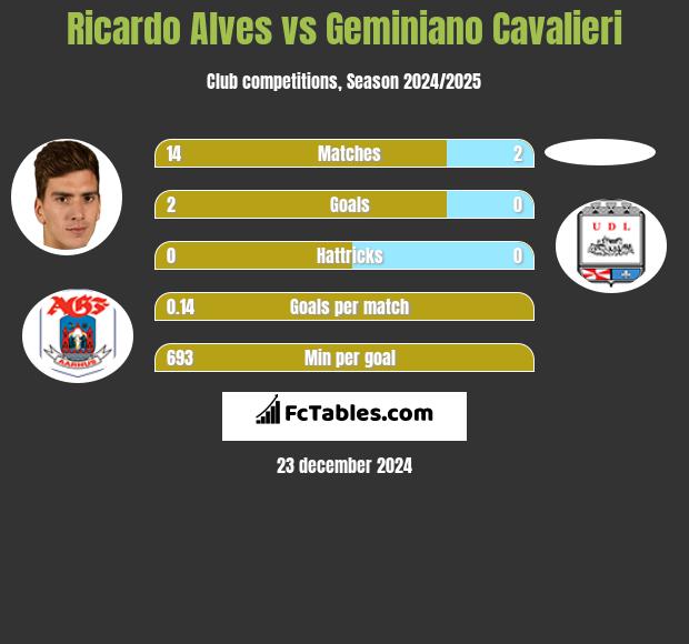 Ricardo Alves vs Geminiano Cavalieri h2h player stats