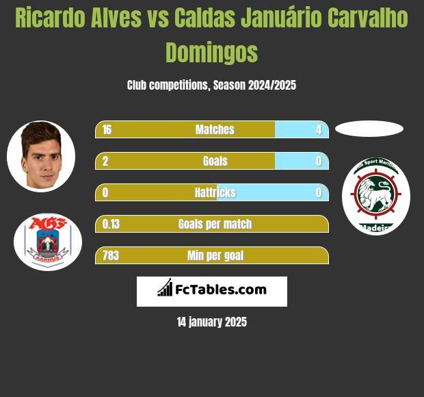 Ricardo Alves vs Caldas Januário Carvalho Domingos h2h player stats