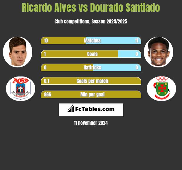 Ricardo Alves vs Dourado Santiado h2h player stats