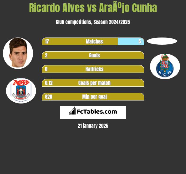 Ricardo Alves vs AraÃºjo Cunha h2h player stats