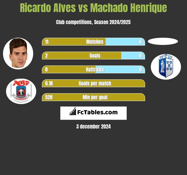 Ricardo Alves vs Machado Henrique h2h player stats