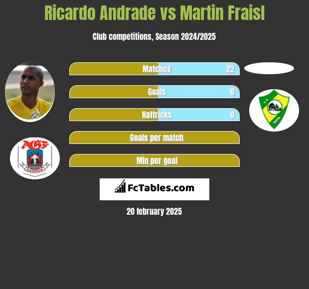 Ricardo Andrade vs Martin Fraisl h2h player stats