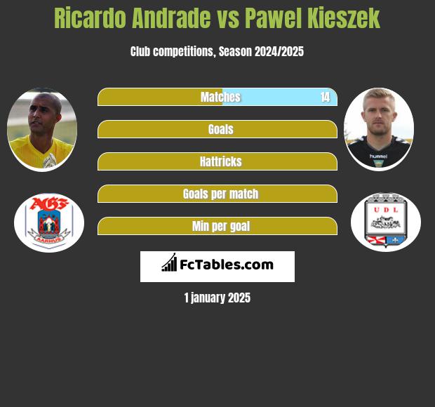 Ricardo Andrade vs Paweł Kieszek h2h player stats