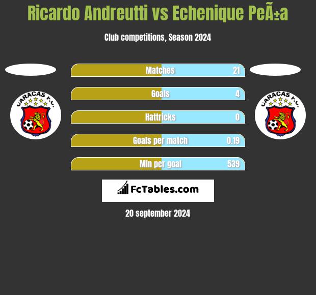 Ricardo Andreutti vs Echenique PeÃ±a h2h player stats